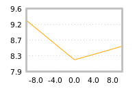 Impact of return on liquidity tomorrow