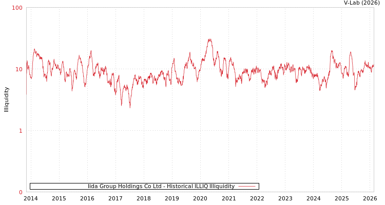 graph of Iida Group Holdings Co Ltd ILLIQ-HIST