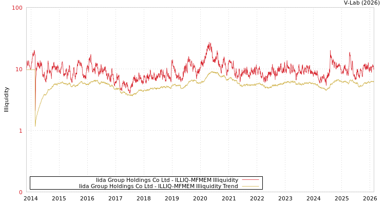 graph of Iida Group Holdings Co Ltd ILLIQ-MFMEM
