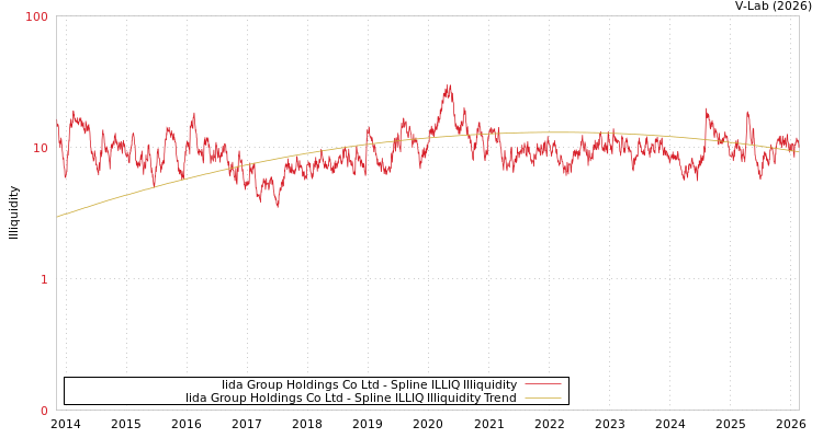 graph of Iida Group Holdings Co Ltd ILLIQ-SMEM