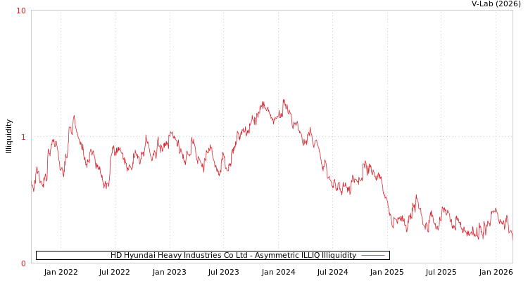 graph of HD Hyundai Heavy Industries Co Ltd ILLIQ-AMEM