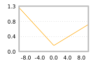 Impact of return on liquidity tomorrow