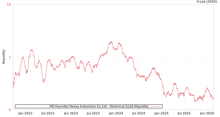graph of HD Hyundai Heavy Industries Co Ltd ILLIQ-HIST