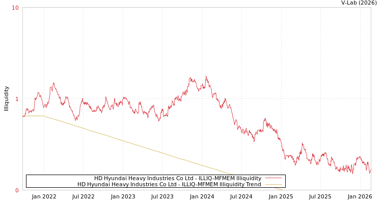 graph of HD Hyundai Heavy Industries Co Ltd ILLIQ-MFMEM