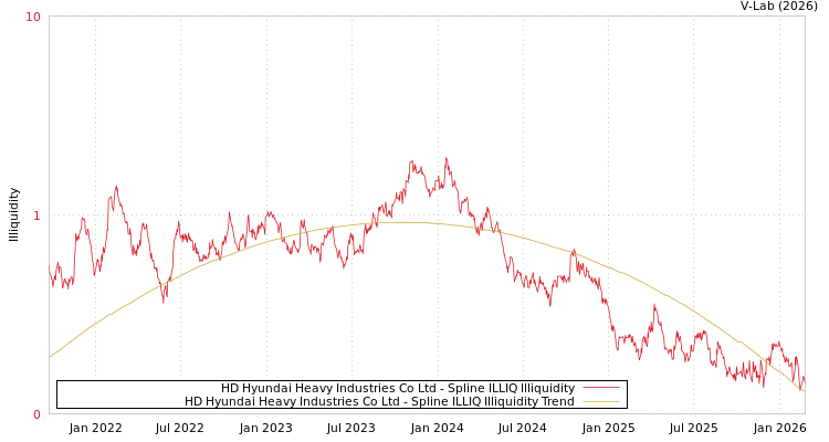 graph of HD Hyundai Heavy Industries Co Ltd ILLIQ-SMEM