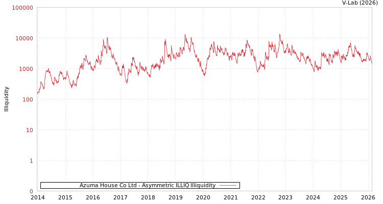 graph of Azuma House Co Ltd ILLIQ-AMEM