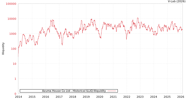 graph of Azuma House Co Ltd ILLIQ-HIST