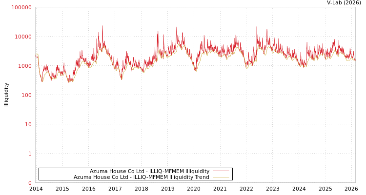 graph of Azuma House Co Ltd ILLIQ-MFMEM