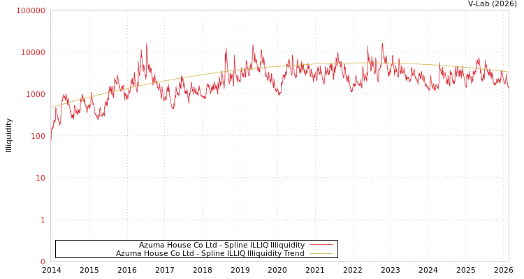 graph of Azuma House Co Ltd ILLIQ-SMEM