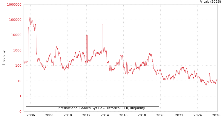 graph of International Games Sys Co ILLIQ-HIST