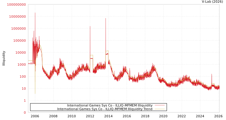 graph of International Games Sys Co ILLIQ-MFMEM