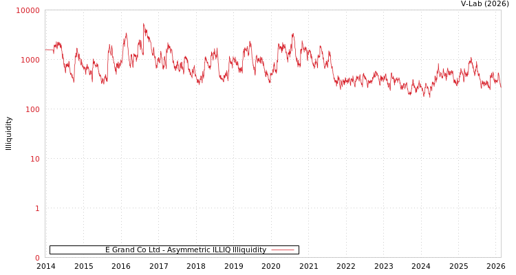 graph of E Grand Co Ltd ILLIQ-AMEM
