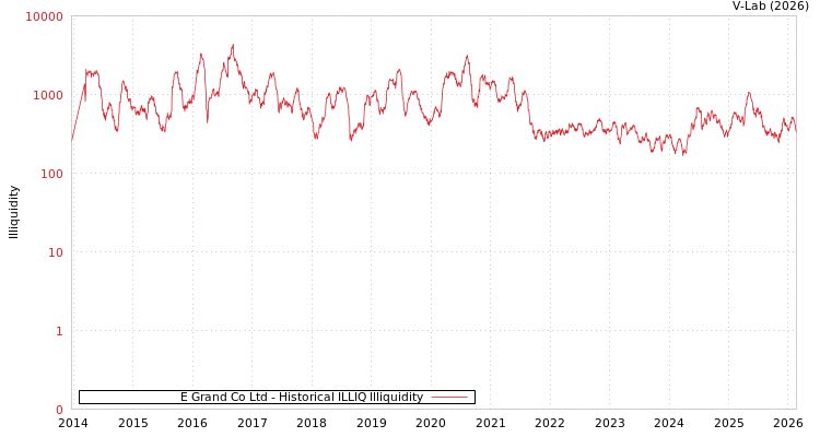 graph of E Grand Co Ltd ILLIQ-HIST