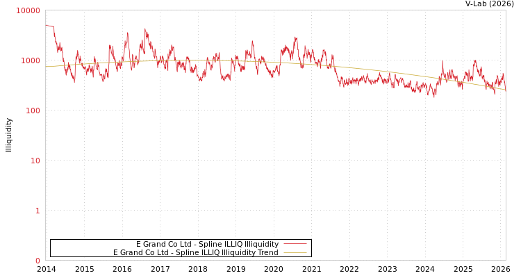 graph of E Grand Co Ltd ILLIQ-SMEM