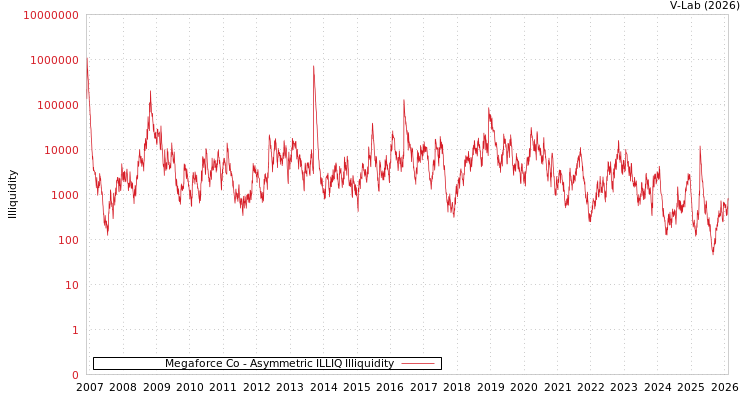 graph of Megaforce Co ILLIQ-AMEM
