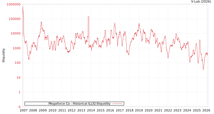 graph of Megaforce Co ILLIQ-HIST