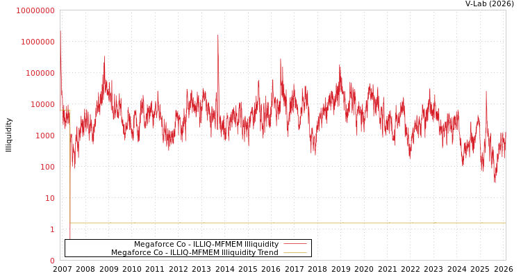 graph of Megaforce Co ILLIQ-MFMEM