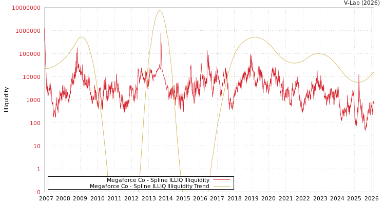 graph of Megaforce Co ILLIQ-SMEM
