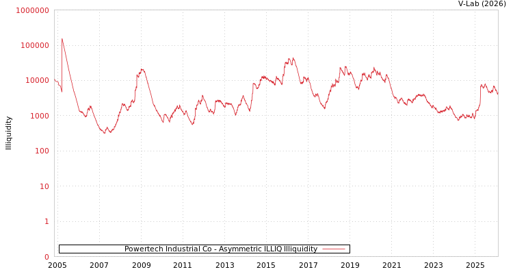 graph of Powertech Industrial Co ILLIQ-AMEM