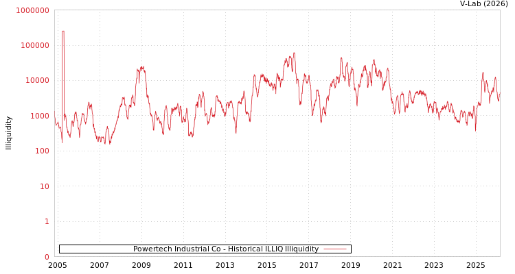 graph of Powertech Industrial Co ILLIQ-HIST