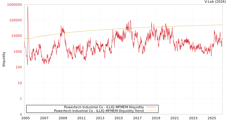 graph of Powertech Industrial Co ILLIQ-MFMEM