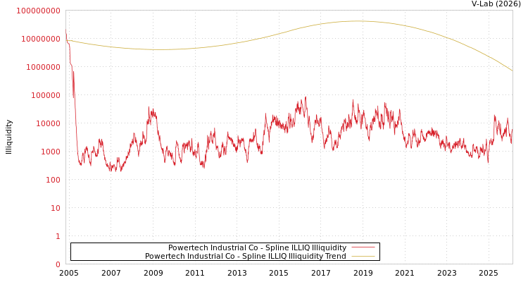 graph of Powertech Industrial Co ILLIQ-SMEM