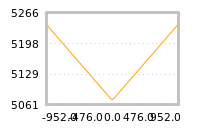 Impact of return on liquidity tomorrow