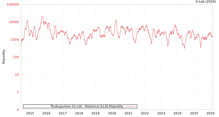 graph of Toubujyuhan Co Ltd ILLIQ-HIST