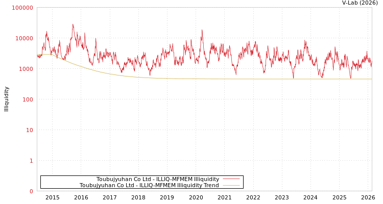 graph of Toubujyuhan Co Ltd ILLIQ-MFMEM