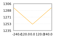 Impact of return on liquidity tomorrow