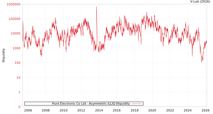 graph of Hunt Electronic Co Ltd ILLIQ-AMEM