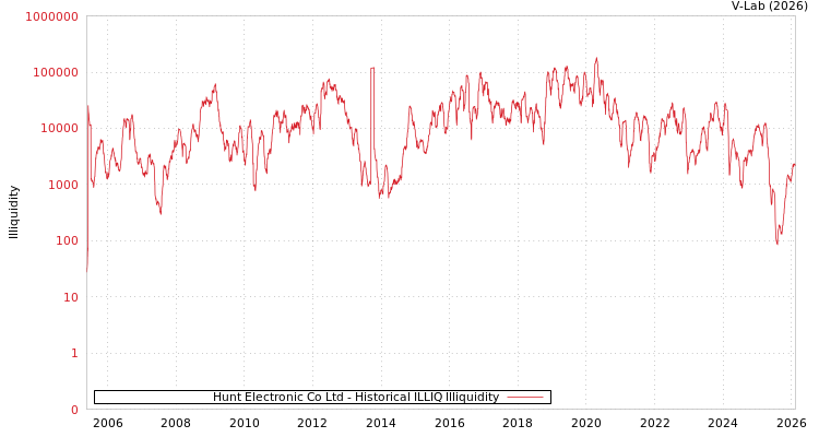 graph of Hunt Electronic Co Ltd ILLIQ-HIST