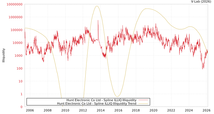 graph of Hunt Electronic Co Ltd ILLIQ-SMEM