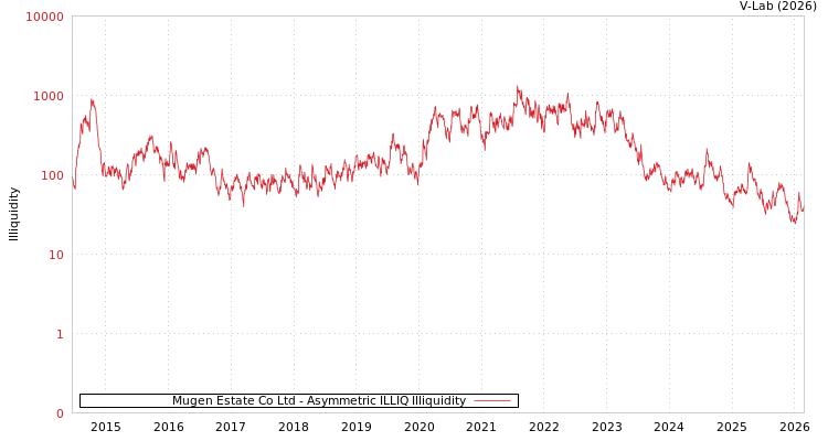 graph of Mugen Estate Co Ltd ILLIQ-AMEM