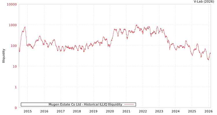 graph of Mugen Estate Co Ltd ILLIQ-HIST