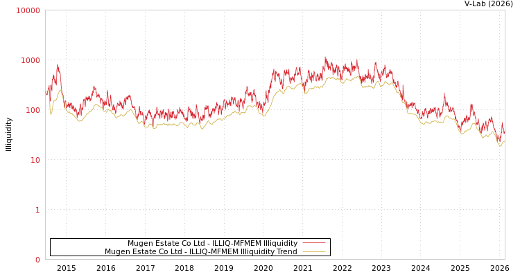 graph of Mugen Estate Co Ltd ILLIQ-MFMEM