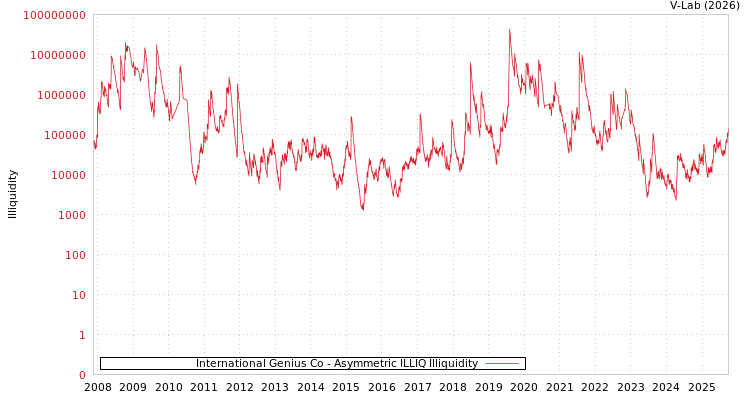 graph of International Genius Co ILLIQ-AMEM