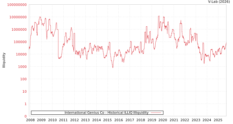 graph of International Genius Co ILLIQ-HIST