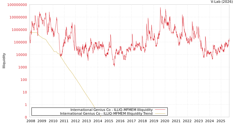 graph of International Genius Co ILLIQ-MFMEM