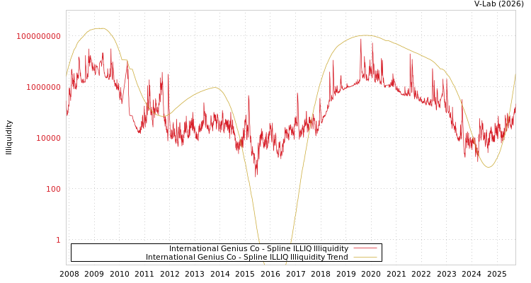 graph of International Genius Co ILLIQ-SMEM