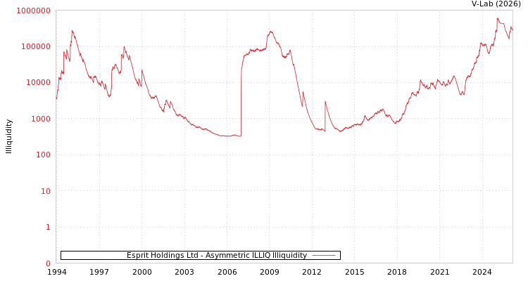 graph of Esprit Holdings Ltd ILLIQ-AMEM