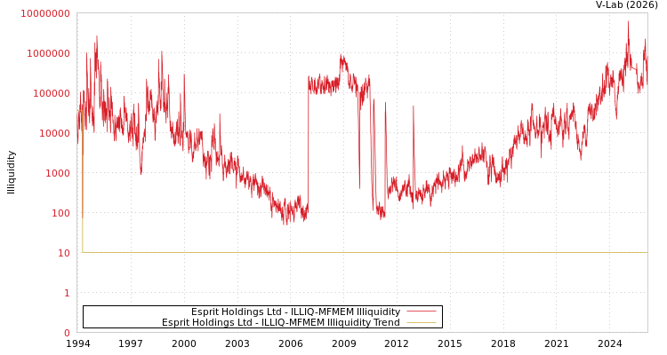 graph of Esprit Holdings Ltd ILLIQ-MFMEM