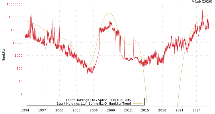 graph of Esprit Holdings Ltd ILLIQ-SMEM
