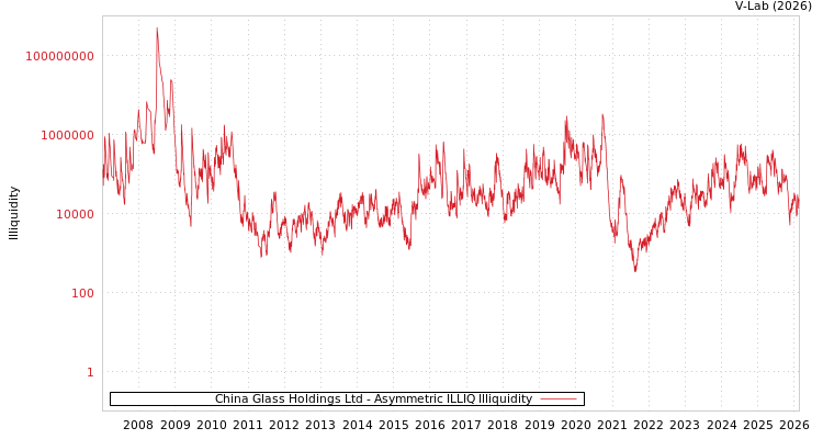 graph of China Glass Holdings Ltd ILLIQ-AMEM