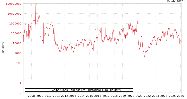 graph of China Glass Holdings Ltd ILLIQ-HIST