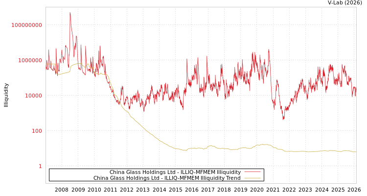graph of China Glass Holdings Ltd ILLIQ-MFMEM