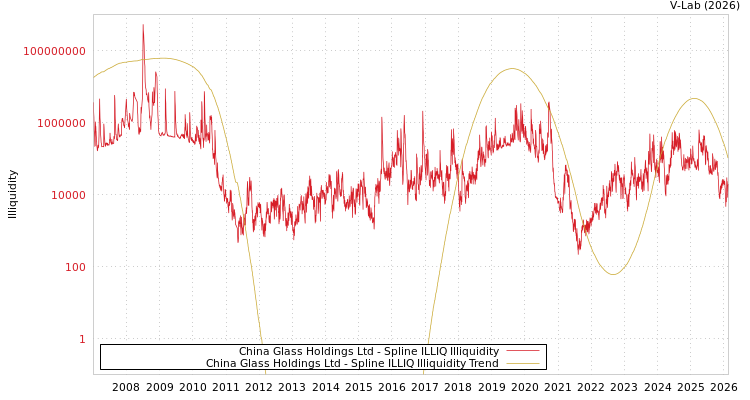 graph of China Glass Holdings Ltd ILLIQ-SMEM