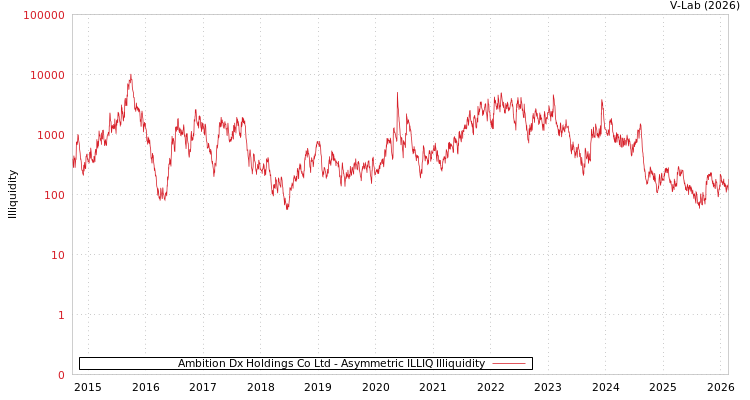 graph of Ambition Dx Holdings Co Ltd ILLIQ-AMEM