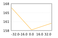 Impact of return on liquidity tomorrow