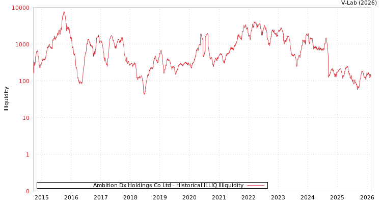 graph of Ambition Dx Holdings Co Ltd ILLIQ-HIST